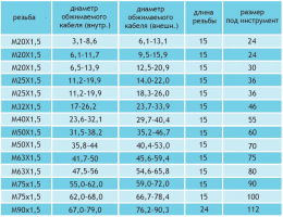 Вводы кабельные из никелированной латуни для ввода бронированного кабеля