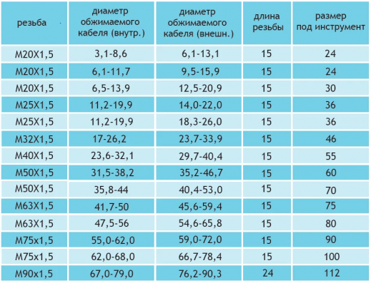 Вводы кабельные из никелированной латуни для ввода бронированного кабеля