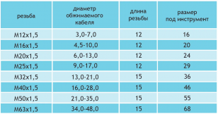 Ввод кабельный из никелированной латуни Л1